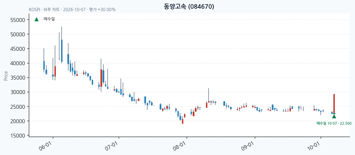 동양고속 일봉 차트 · 매수·매도일 표시 · JADISS