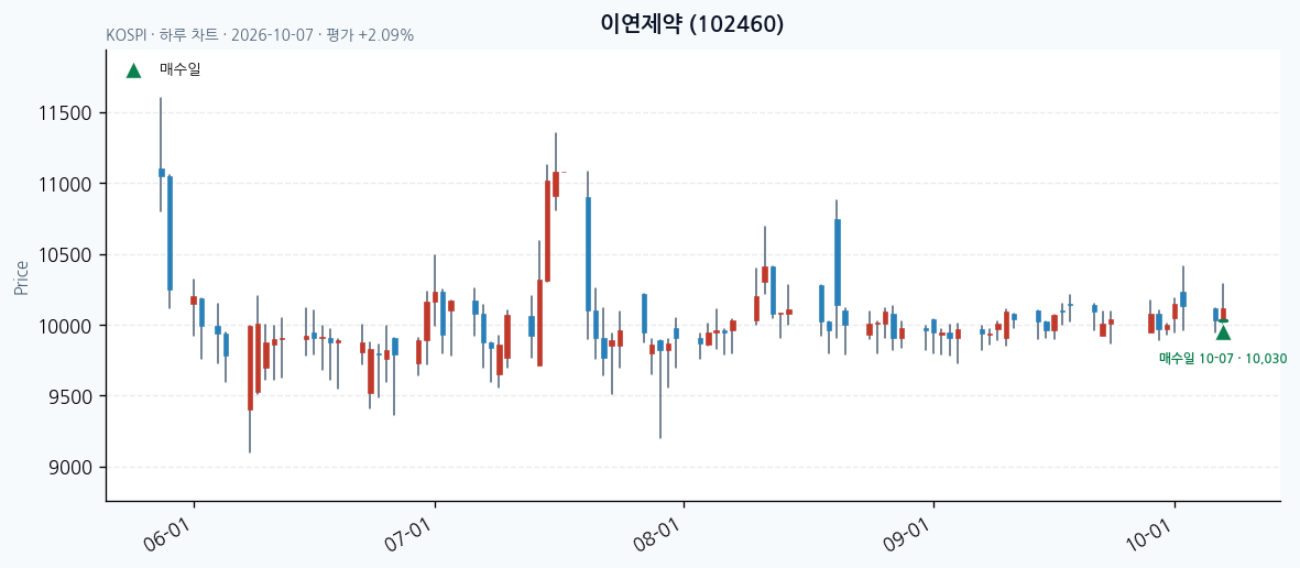 이연제약 일봉 차트 · 매수·매도일 표시 · JADISS