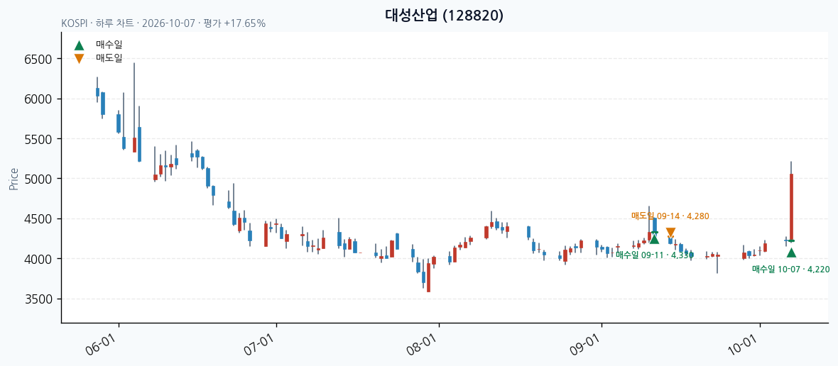 대성산업 일봉 차트 · 매수·매도일 표시 · JADISS