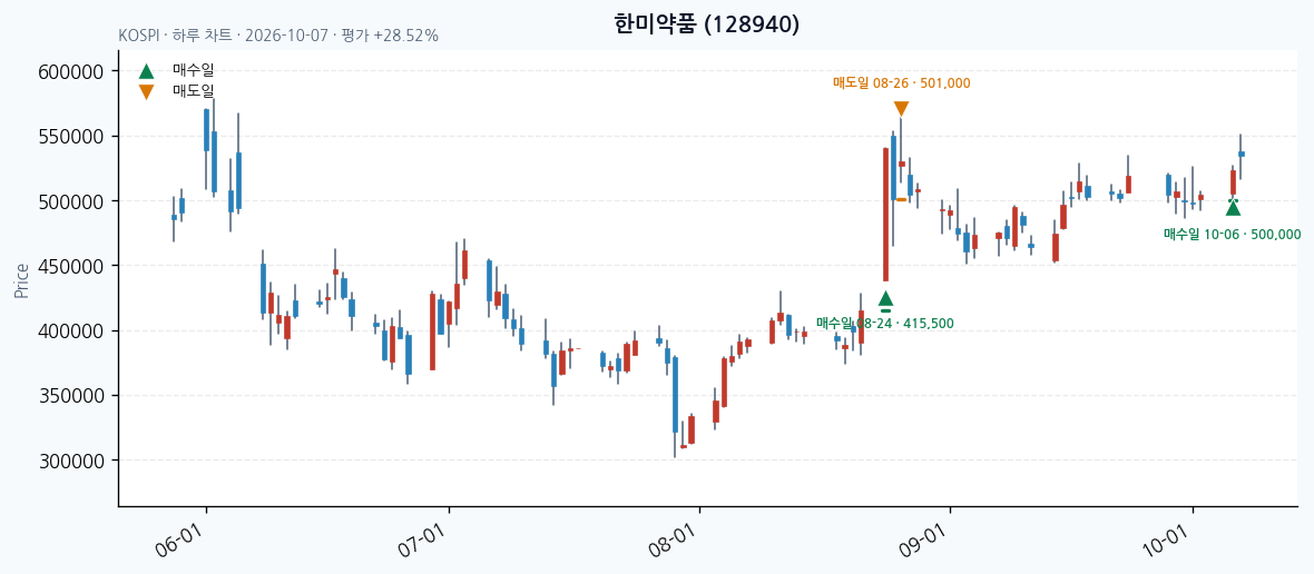 한미약품 일봉 차트 · 매수·매도일 표시 · JADISS