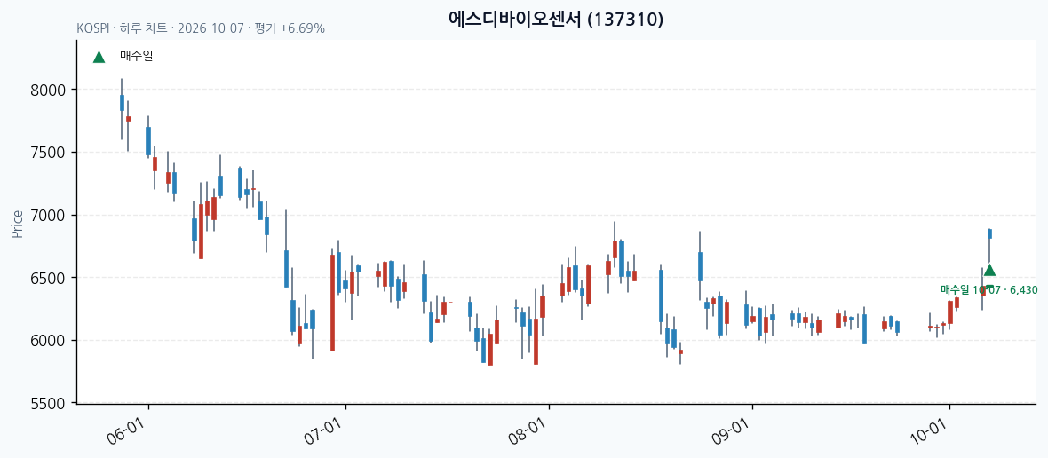 에스디바이오센서 일봉 차트 · 매수·매도일 표시 · JADISS