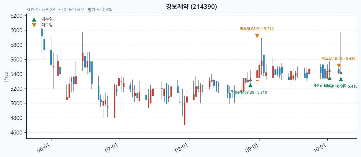경보제약 일봉 차트 · 매수·매도일 표시 · JADISS