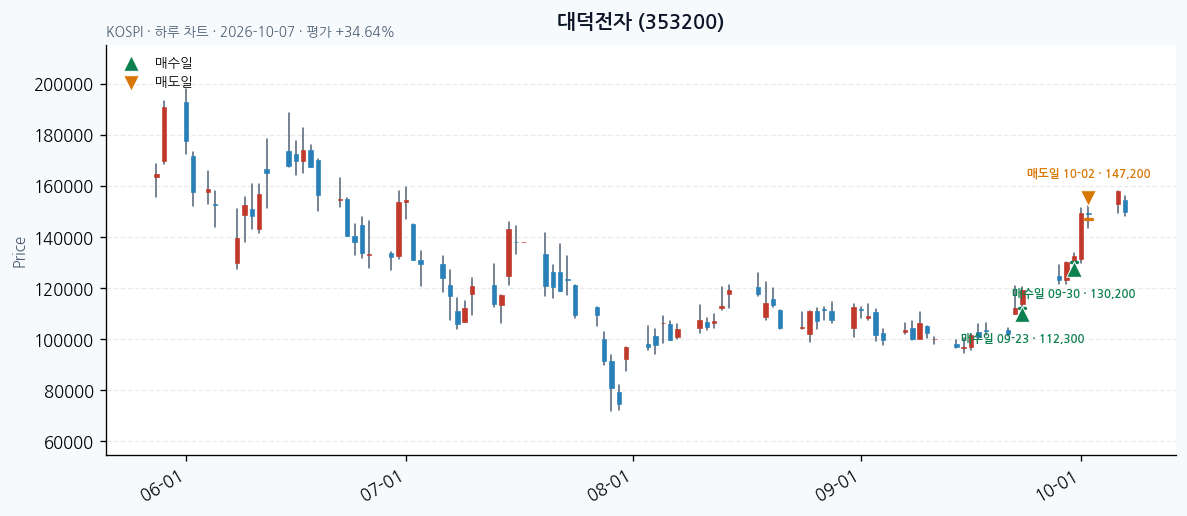 대덕전자 일봉 차트 · 매수·매도일 표시 · JADISS