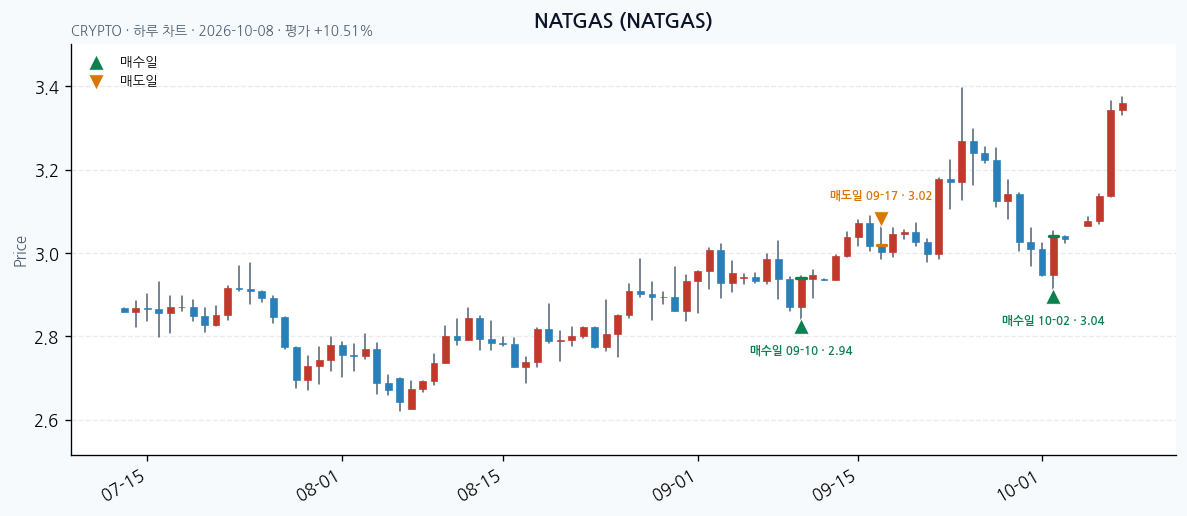 NATGAS 일봉 차트 · 매수·매도일 표시 · JADISS