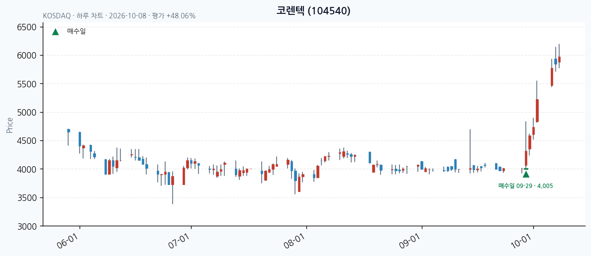 코렌텍 일봉 차트 · 매수·매도일 표시 · JADISS