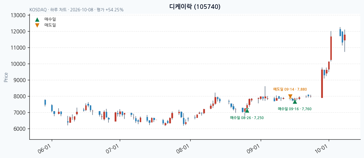 디케이락 일봉 차트 · 매수·매도일 표시 · JADISS
