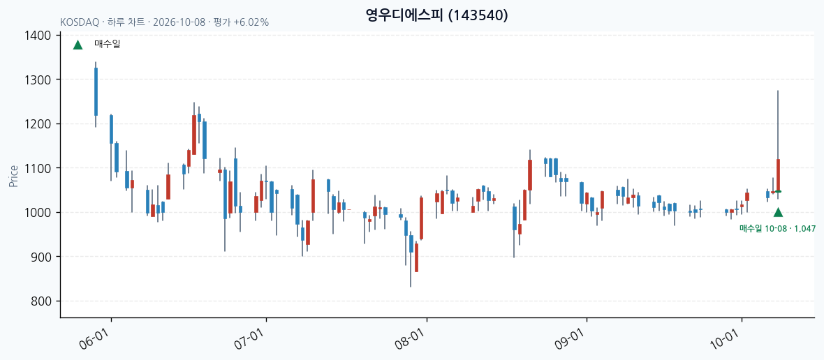 영우디에스피 일봉 차트 · 매수·매도일 표시 · JADISS