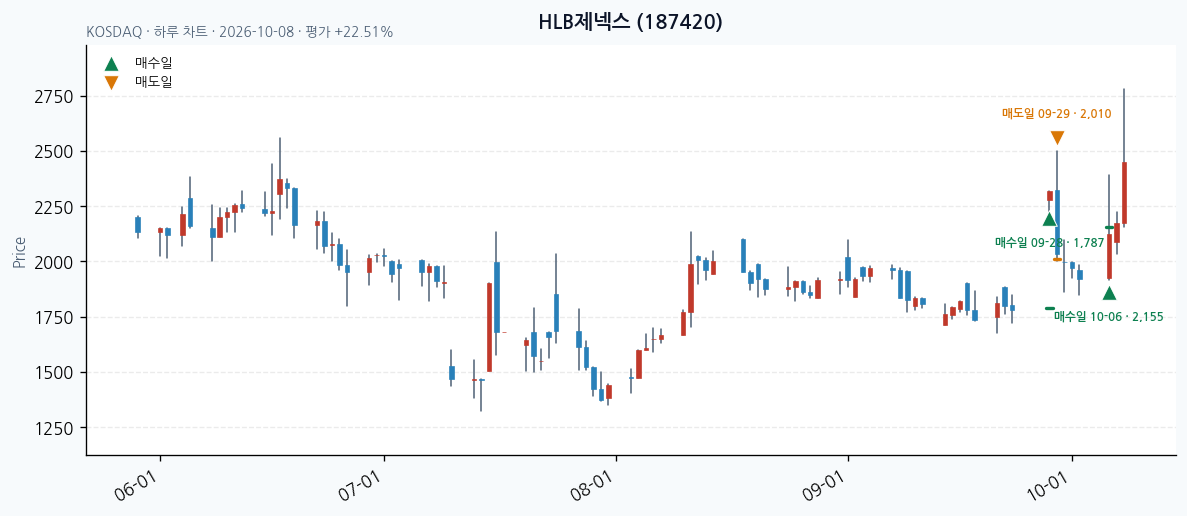 HLB제넥스 일봉 차트 · 매수·매도일 표시 · JADISS