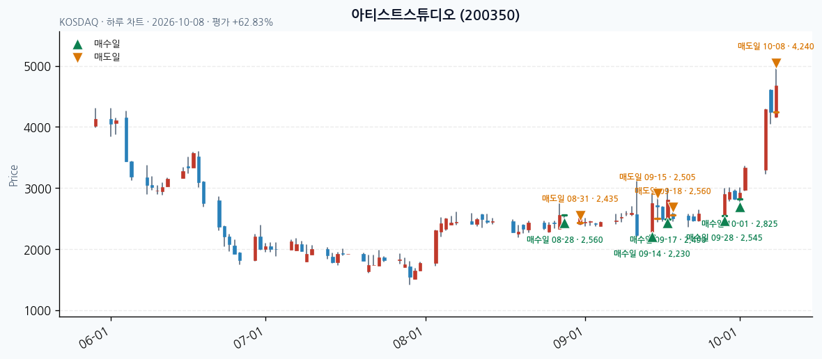 아티스트스튜디오 일봉 차트 · 매수·매도일 표시 · JADISS