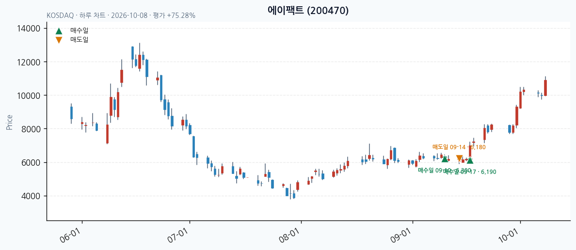 에이팩트 일봉 차트 · 매수·매도일 표시 · JADISS