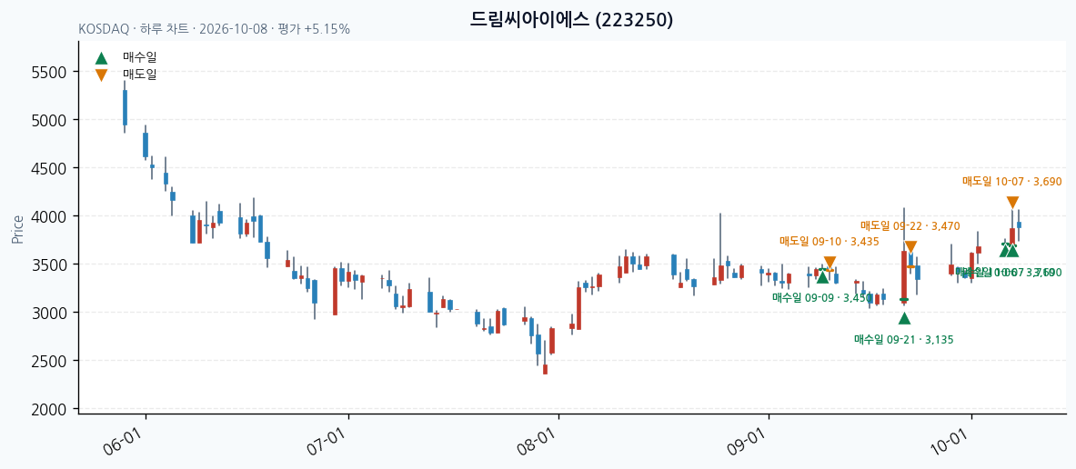 드림씨아이에스 일봉 차트 · 매수·매도일 표시 · JADISS