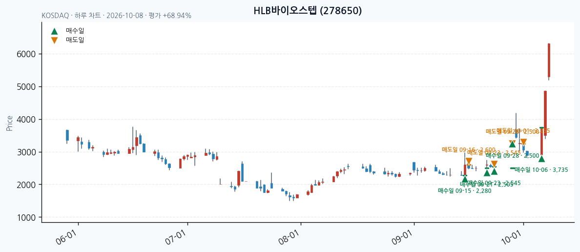 HLB바이오스텝 일봉 차트 · 매수·매도일 표시 · JADISS