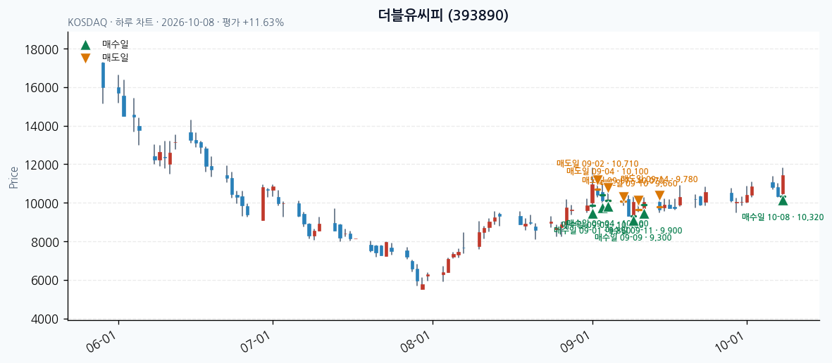 더블유씨피 일봉 차트 · 매수·매도일 표시 · JADISS