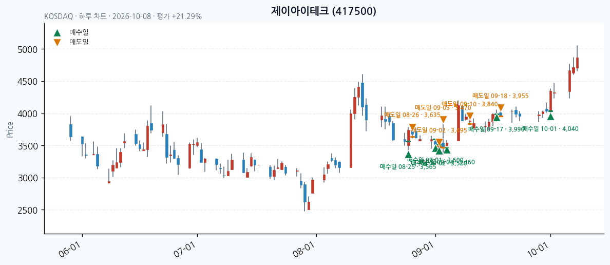 제이아이테크 일봉 차트 · 매수·매도일 표시 · JADISS