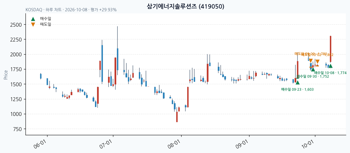 삼기에너지솔루션즈 일봉 차트 · 매수·매도일 표시 · JADISS