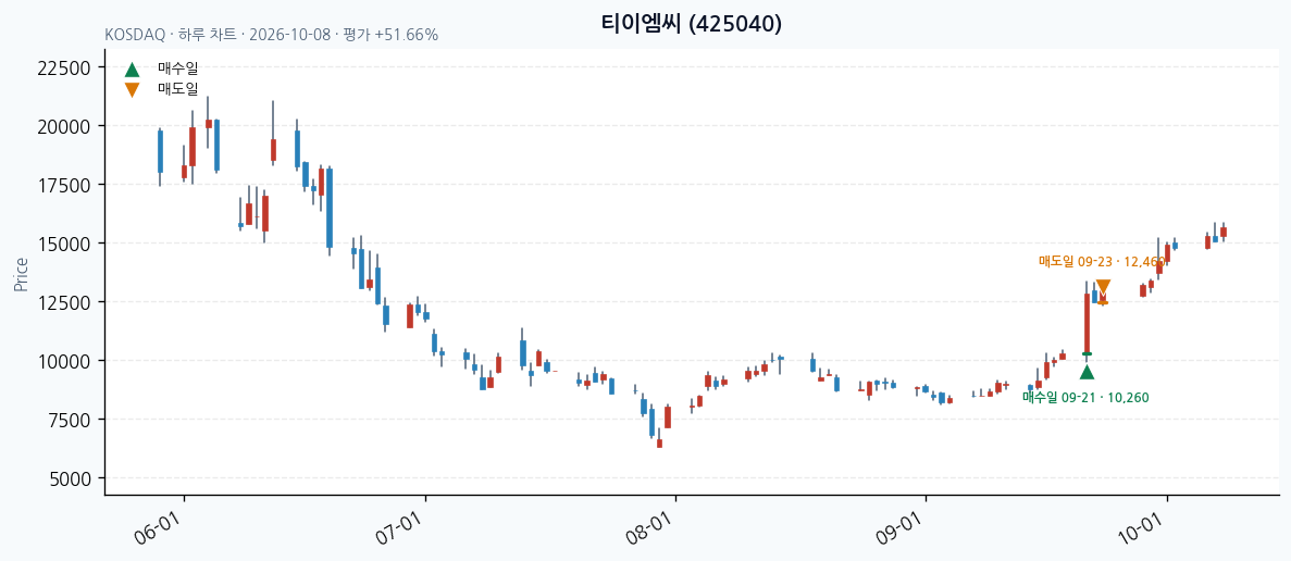 티이엠씨 일봉 차트 · 매수·매도일 표시 · JADISS