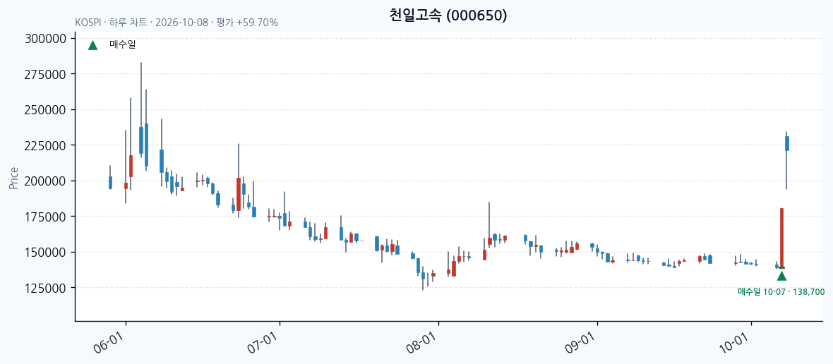 천일고속 일봉 차트 · 매수·매도일 표시 · JADISS