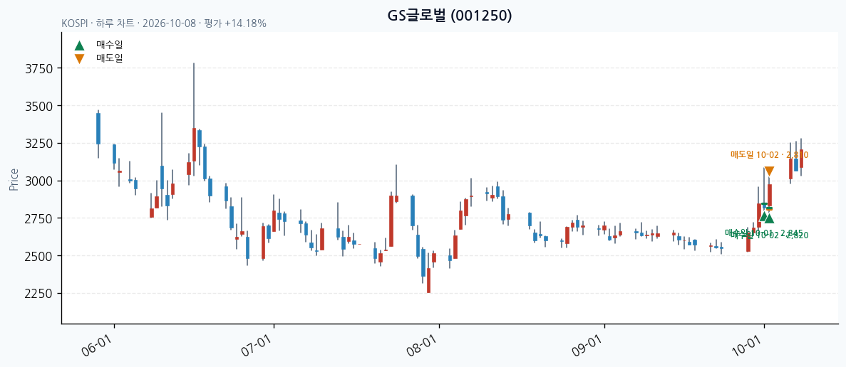 GS글로벌 일봉 차트 · 매수·매도일 표시 · JADISS