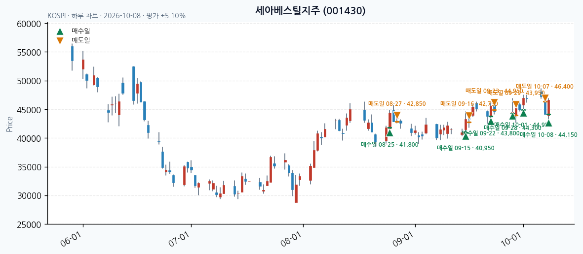 세아베스틸지주 일봉 차트 · 매수·매도일 표시 · JADISS