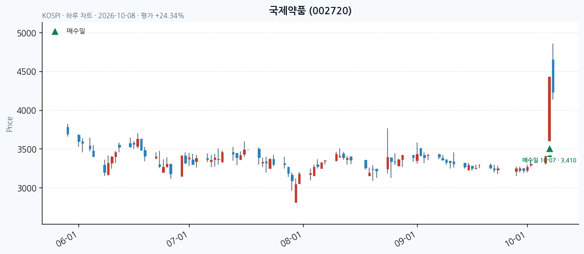 국제약품 일봉 차트 · 매수·매도일 표시 · JADISS