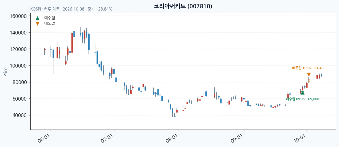 코리아써키트 일봉 차트 · 매수·매도일 표시 · JADISS