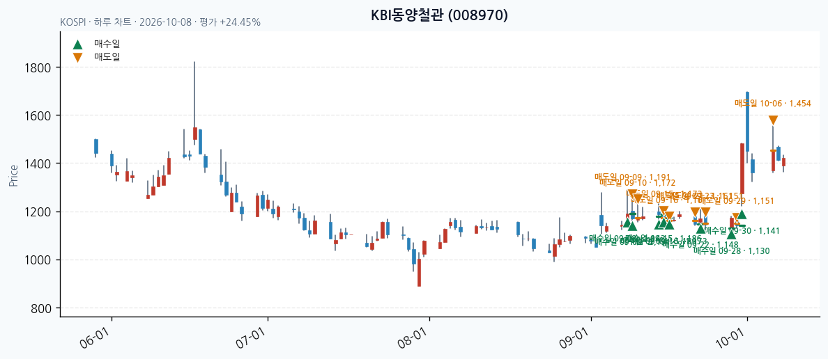 KBI동양철관 일봉 차트 · 매수·매도일 표시 · JADISS