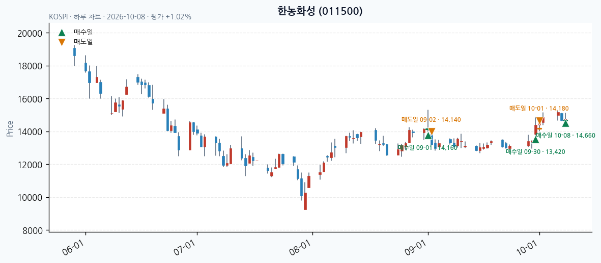 한농화성 일봉 차트 · 매수·매도일 표시 · JADISS