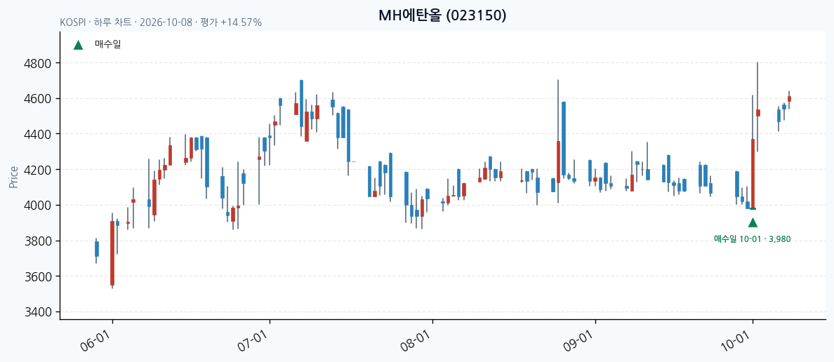 MH에탄올 일봉 차트 · 매수·매도일 표시 · JADISS