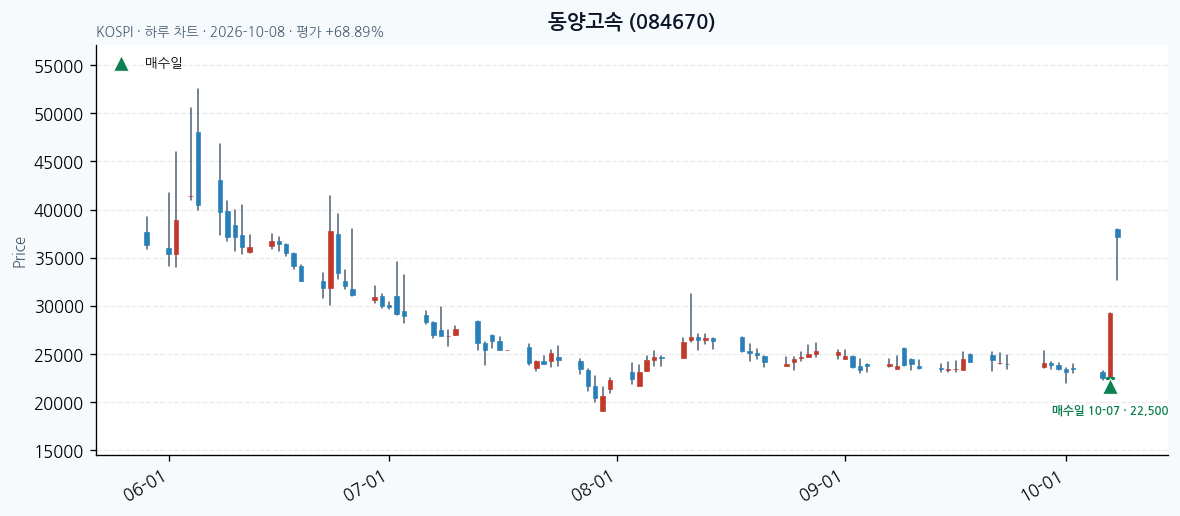 동양고속 일봉 차트 · 매수·매도일 표시 · JADISS