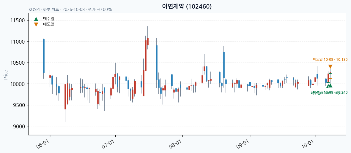 이연제약 일봉 차트 · 매수·매도일 표시 · JADISS