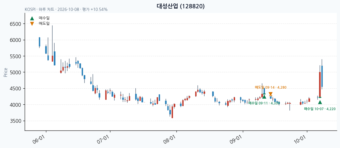 대성산업 일봉 차트 · 매수·매도일 표시 · JADISS
