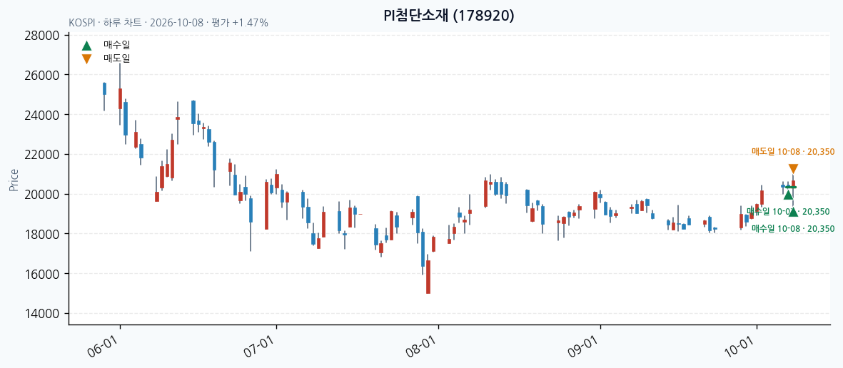 PI첨단소재 일봉 차트 · 매수·매도일 표시 · JADISS