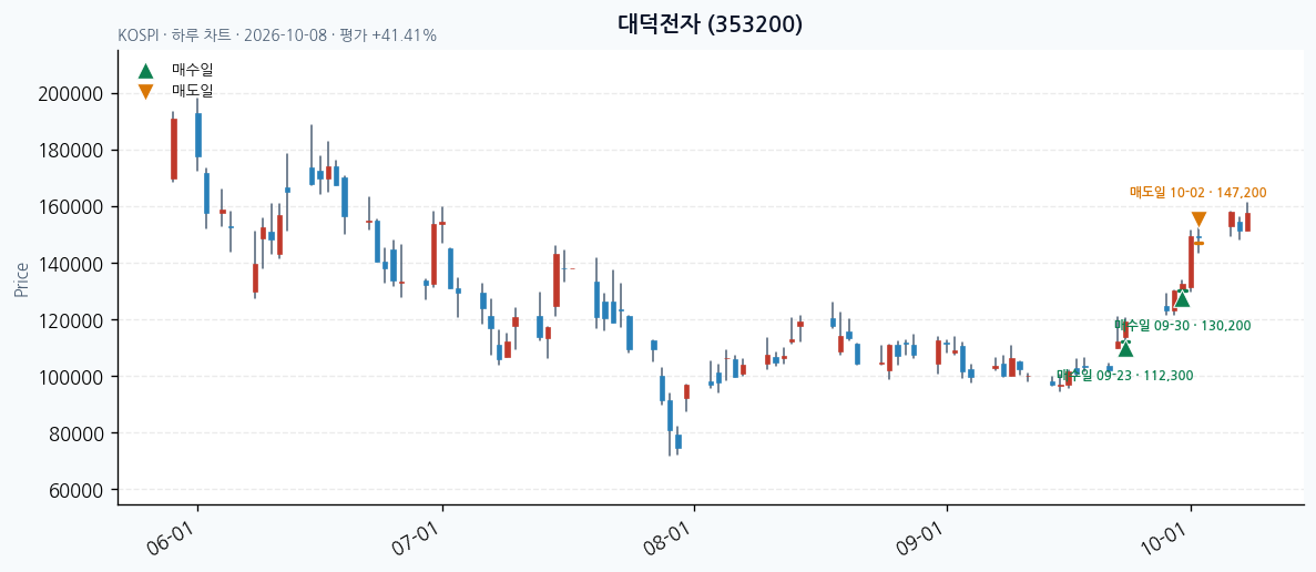 대덕전자 일봉 차트 · 매수·매도일 표시 · JADISS