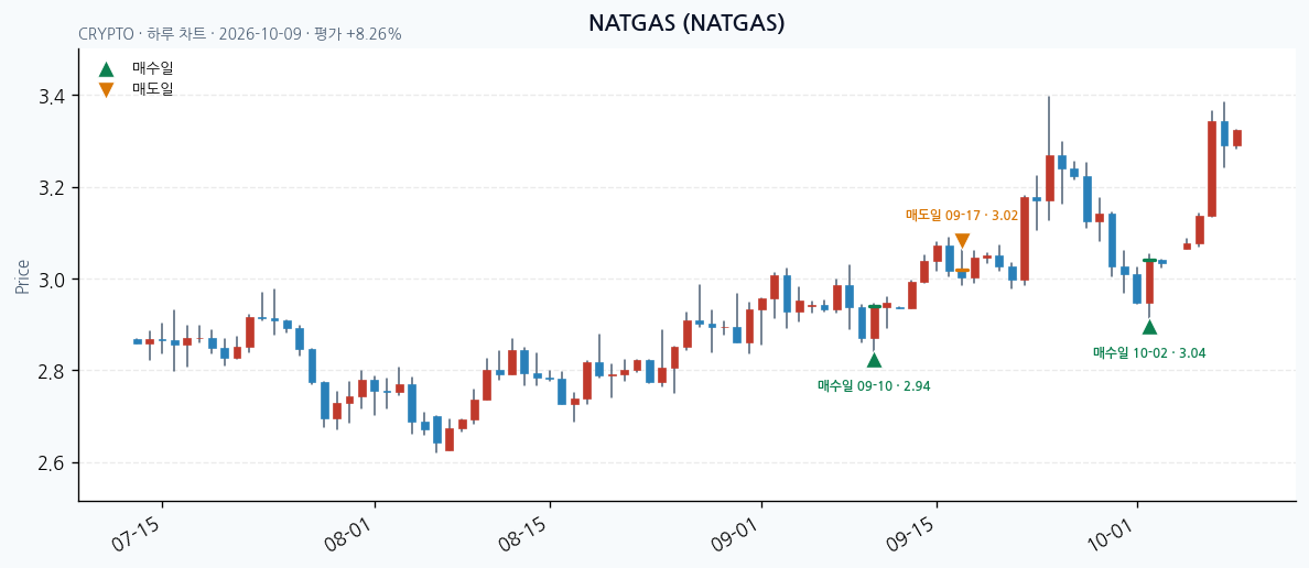 NATGAS 일봉 차트 · 매수·매도일 표시 · JADISS