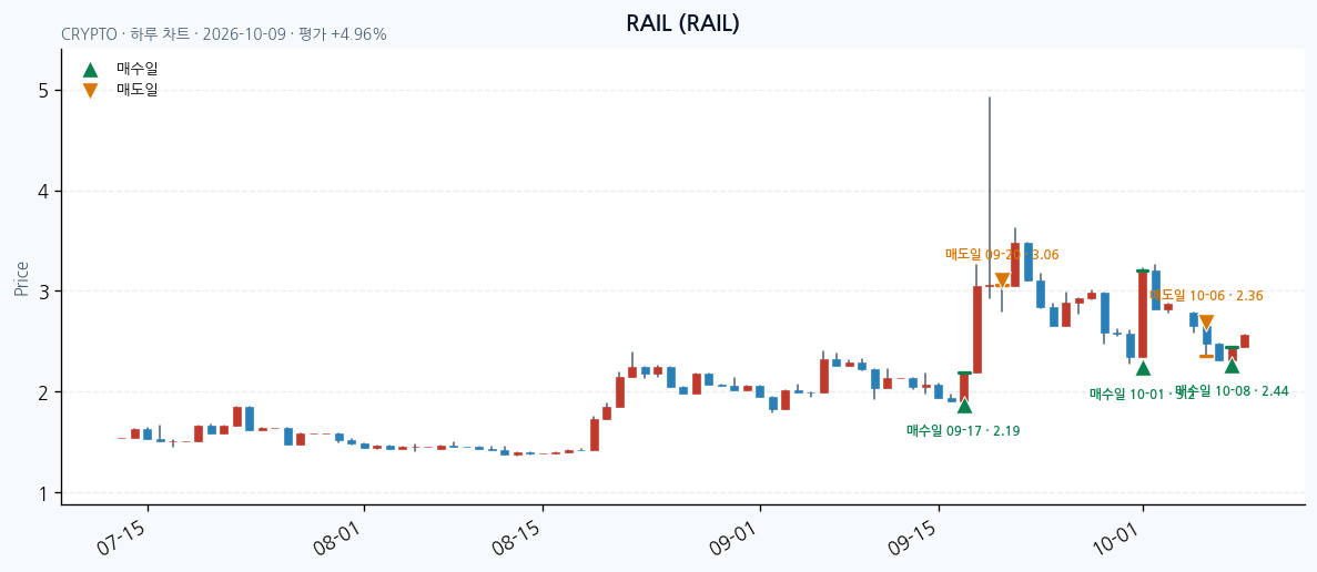 RAIL 일봉 차트 · 매수·매도일 표시 · JADISS