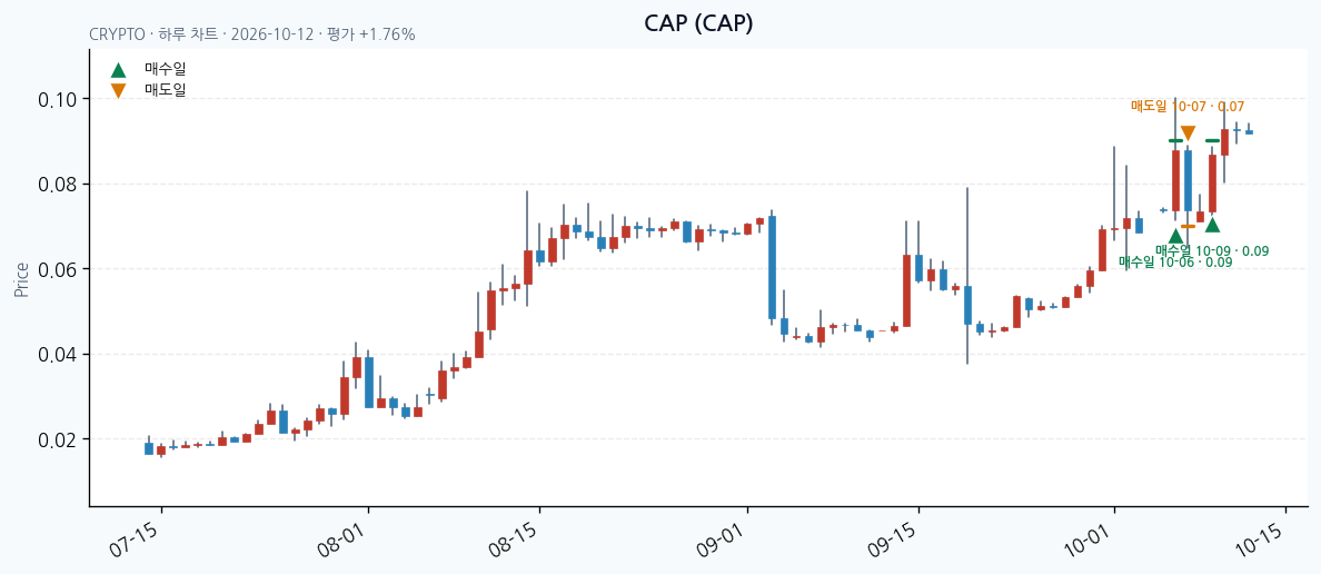 CAP 일봉 차트 · 매수·매도일 표시 · JADISS