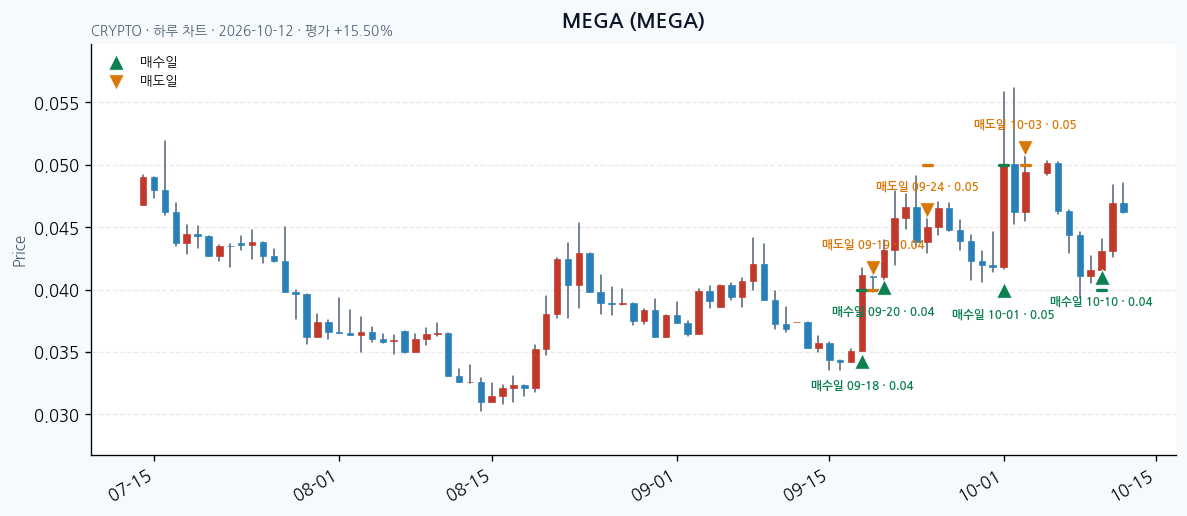 MEGA 일봉 차트 · 매수·매도일 표시 · JADISS