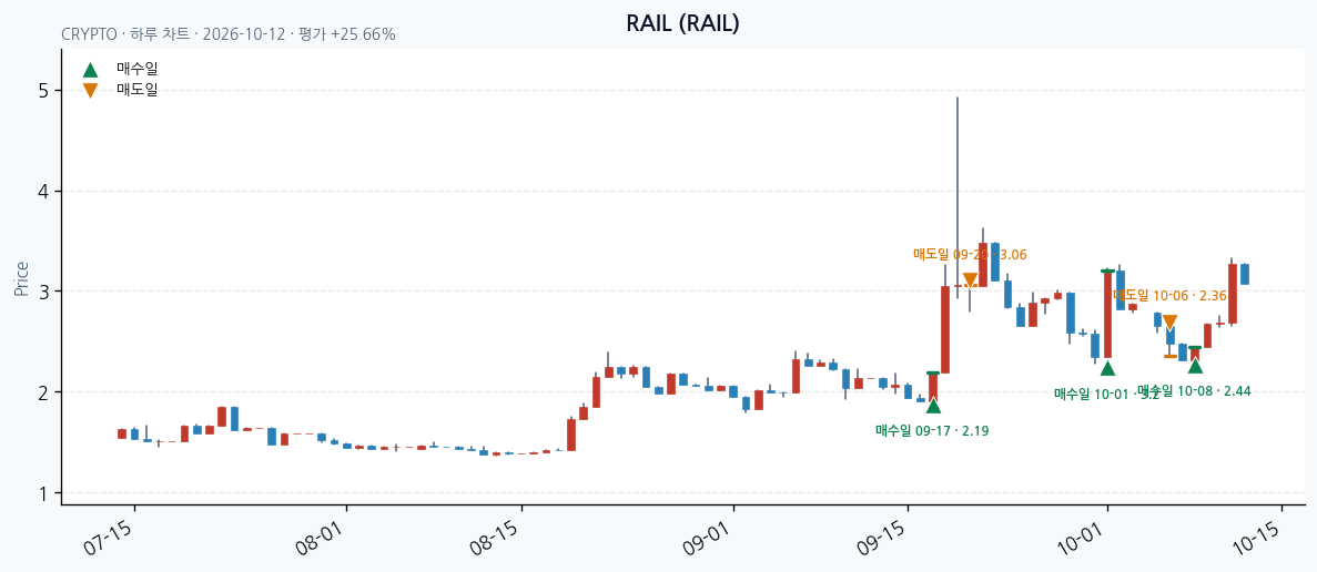 RAIL 일봉 차트 · 매수·매도일 표시 · JADISS