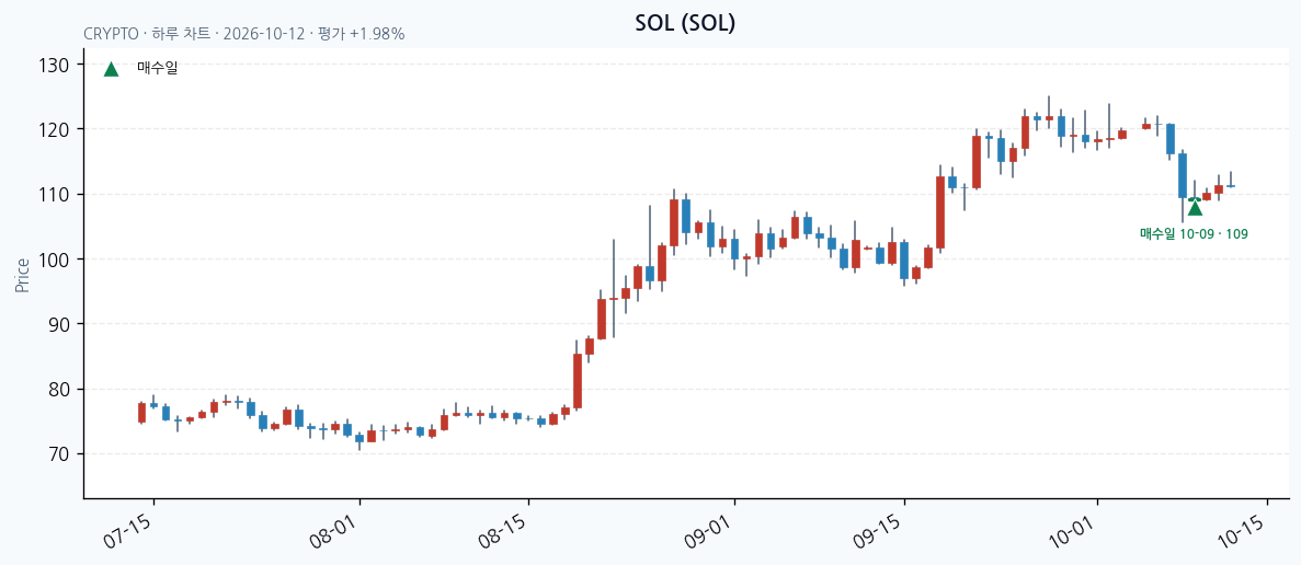 SOL 일봉 차트 · 매수·매도일 표시 · JADISS
