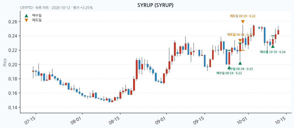 SYRUP 일봉 차트 · 매수·매도일 표시 · JADISS