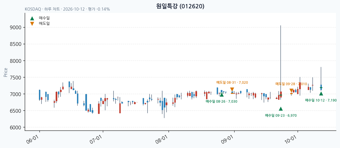 원일특강 일봉 차트 · 매수·매도일 표시 · JADISS