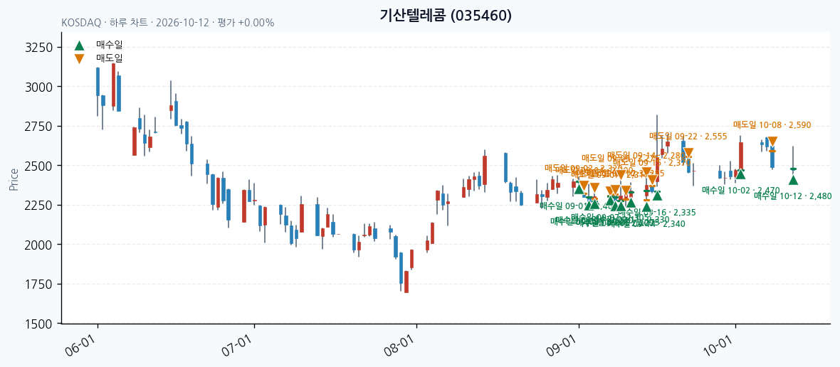 기산텔레콤 일봉 차트 · 매수·매도일 표시 · JADISS