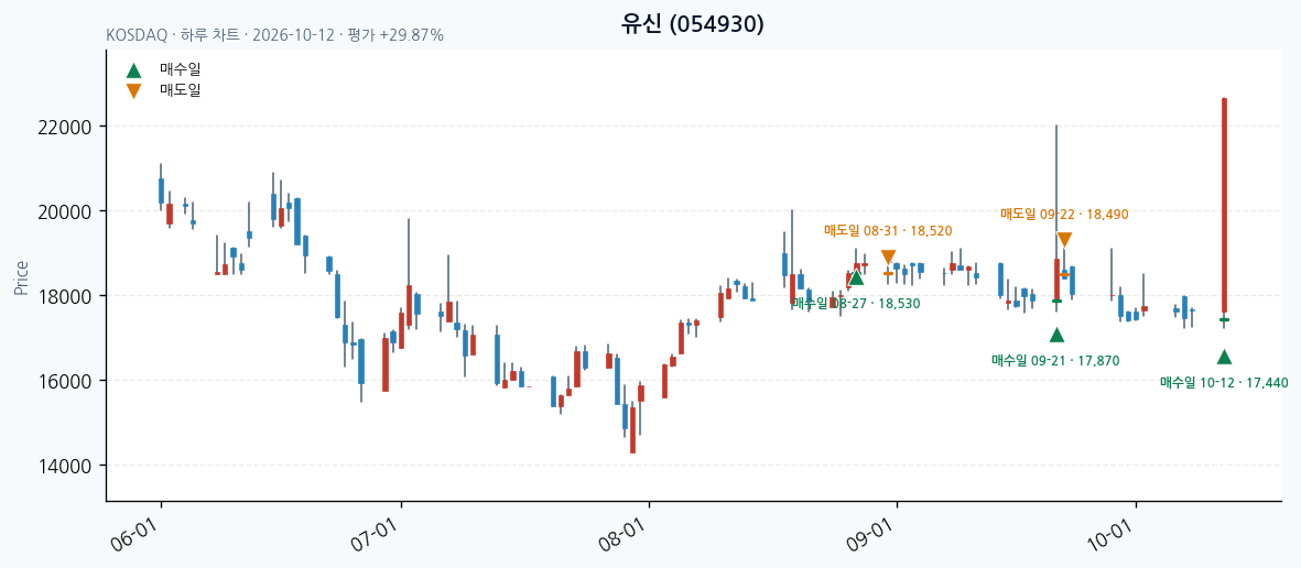 유신 일봉 차트 · 매수·매도일 표시 · JADISS