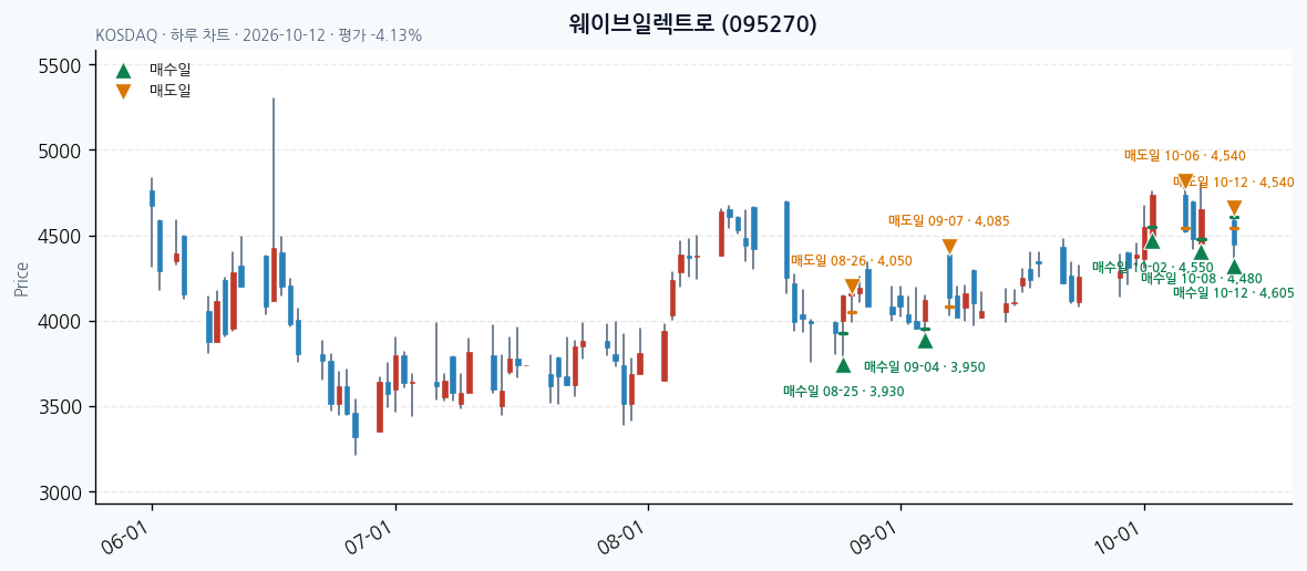 웨이브일렉트로 일봉 차트 · 매수·매도일 표시 · JADISS