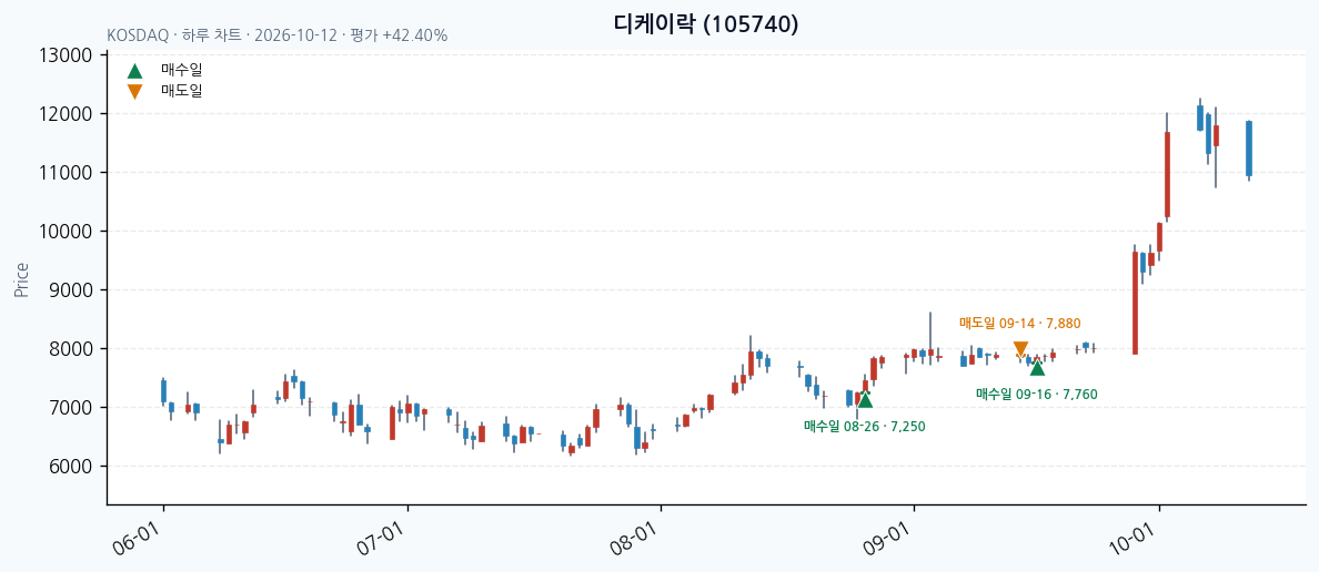 디케이락 일봉 차트 · 매수·매도일 표시 · JADISS