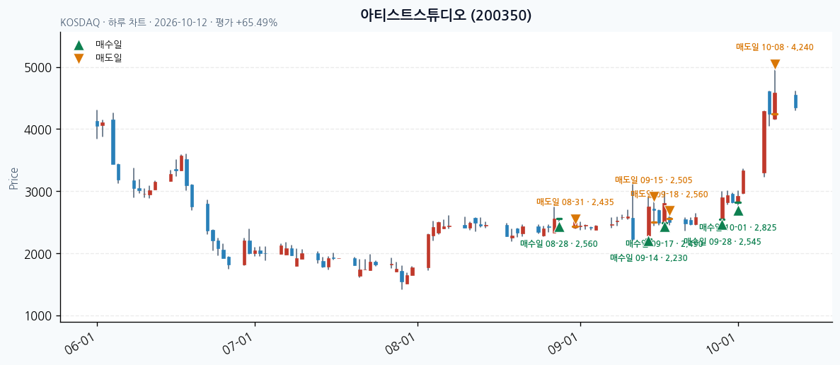 아티스트스튜디오 일봉 차트 · 매수·매도일 표시 · JADISS