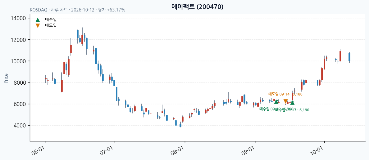 에이팩트 일봉 차트 · 매수·매도일 표시 · JADISS