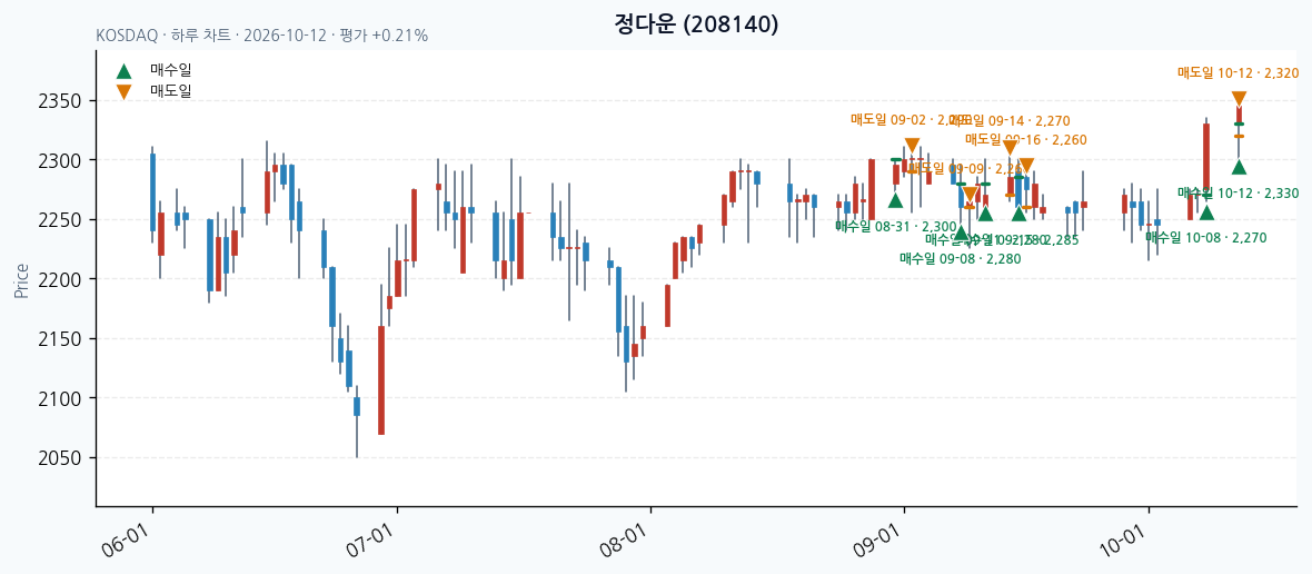 정다운 일봉 차트 · 매수·매도일 표시 · JADISS