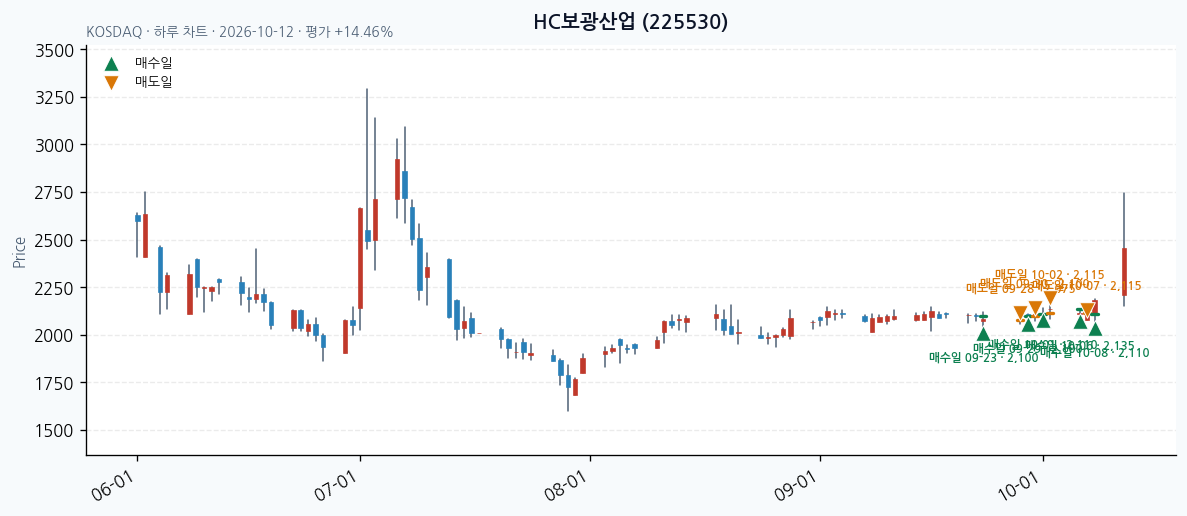 HC보광산업 일봉 차트 · 매수·매도일 표시 · JADISS