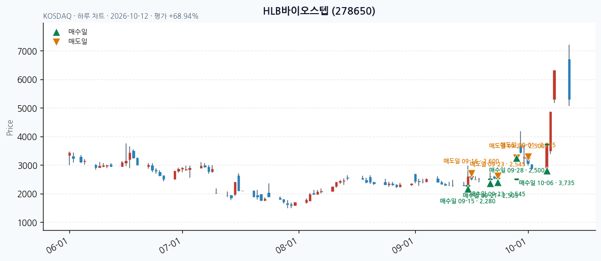 HLB바이오스텝 일봉 차트 · 매수·매도일 표시 · JADISS